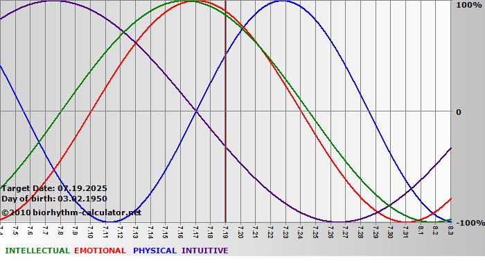 www.biorhythm-calculator.net