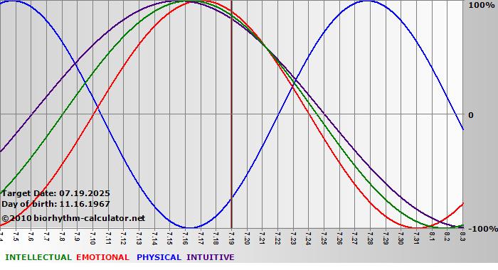 www.biorhythm-calculator.net