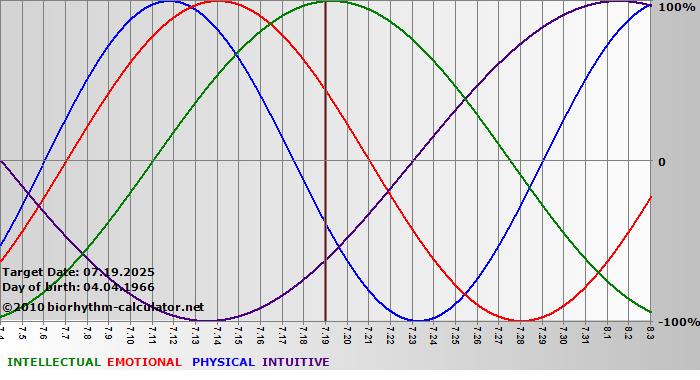 www.biorhythm-calculator.net