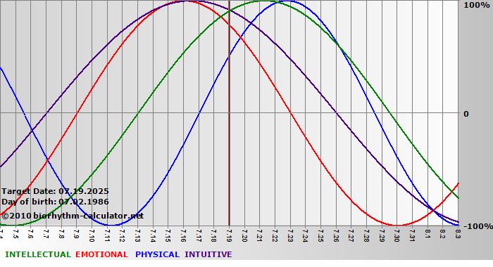 www.biorhythm-calculator.net