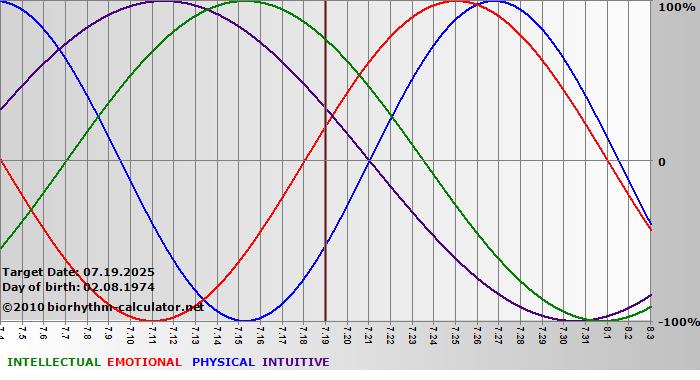 www.biorhythm-calculator.net
