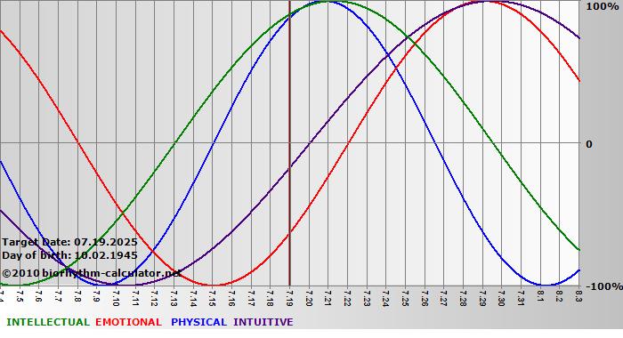 www.biorhythm-calculator.net