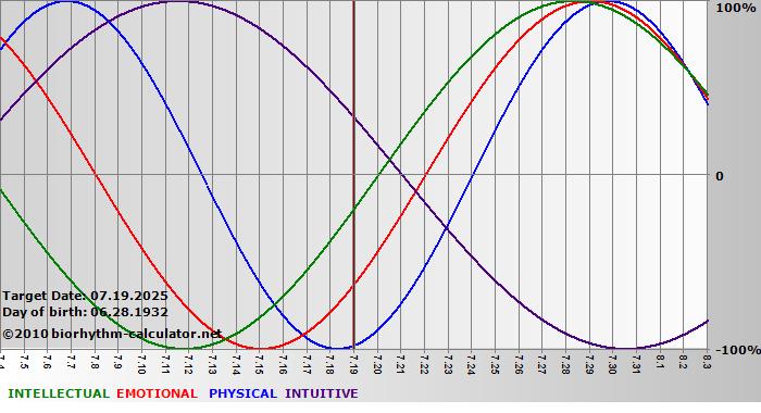 www.biorhythm-calculator.net
