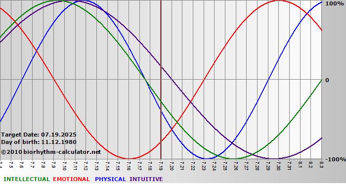 www.biorhythm-calculator.net