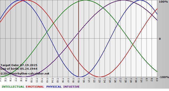 www.biorhythm-calculator.net