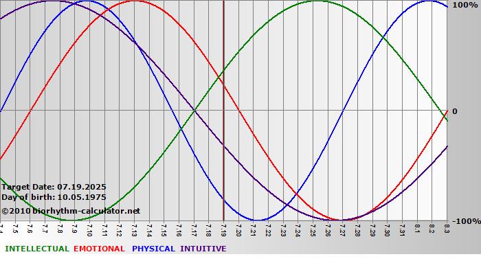 www.biorhythm-calculator.net