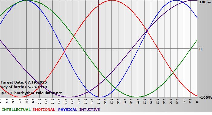 www.biorhythm-calculator.net
