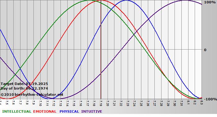 www.biorhythm-calculator.net