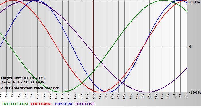 www.biorhythm-calculator.net