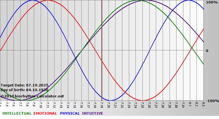 www.biorhythm-calculator.net