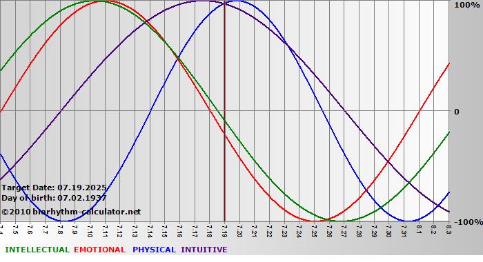 www.biorhythm-calculator.net