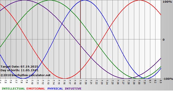 www.biorhythm-calculator.net