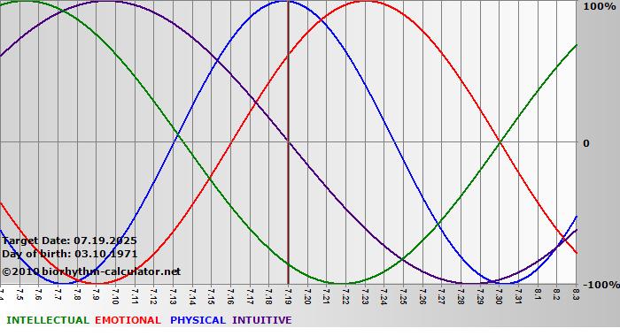 www.biorhythm-calculator.net