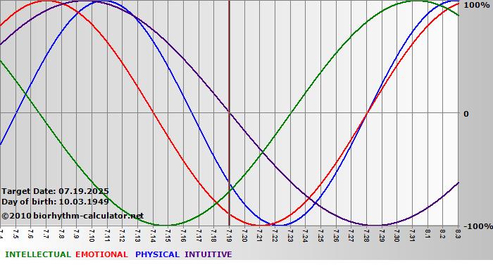 www.biorhythm-calculator.net