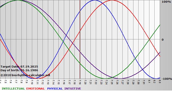 www.biorhythm-calculator.net
