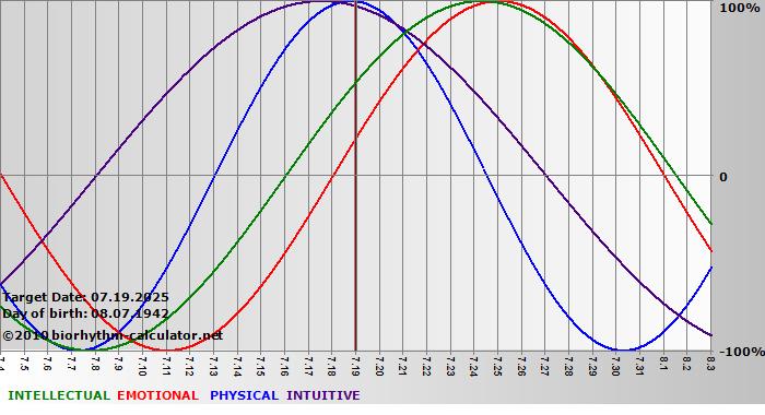 www.biorhythm-calculator.net