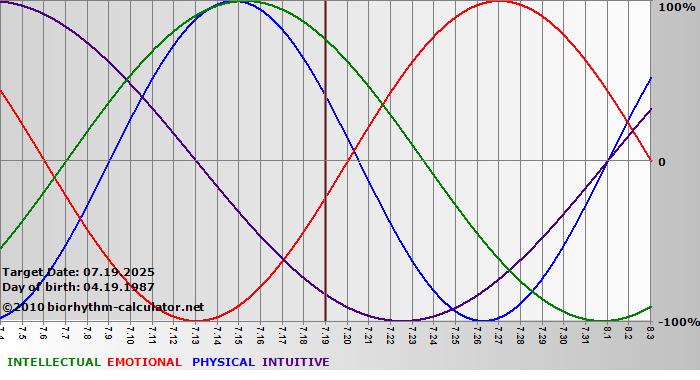 www.biorhythm-calculator.net