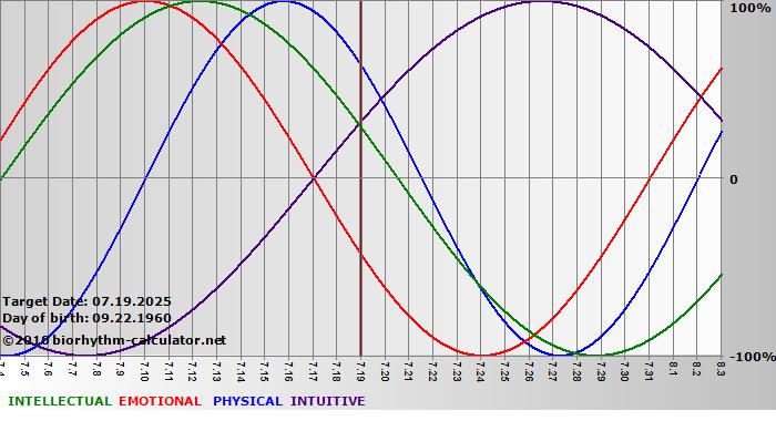 www.biorhythm-calculator.net