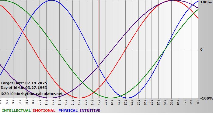 www.biorhythm-calculator.net