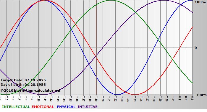 www.biorhythm-calculator.net