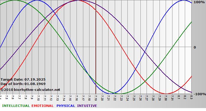 www.biorhythm-calculator.net