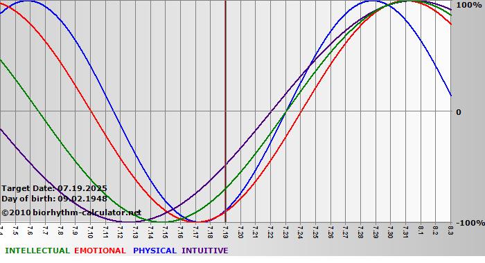 www.biorhythm-calculator.net