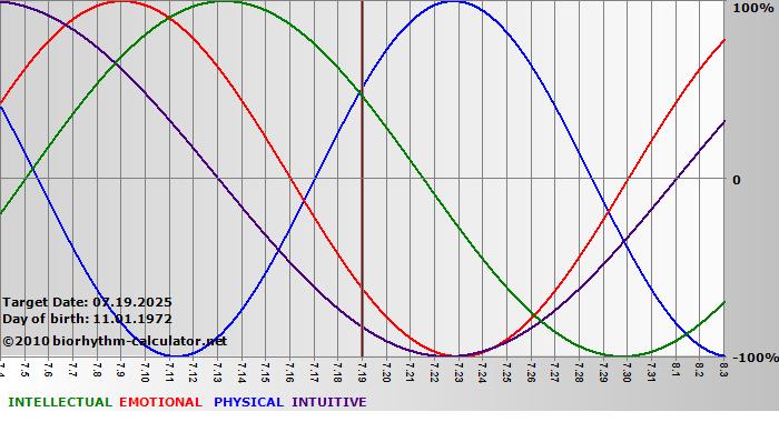 www.biorhythm-calculator.net