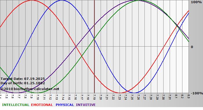 www.biorhythm-calculator.net