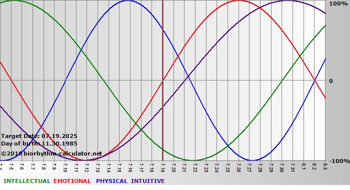www.biorhythm-calculator.net