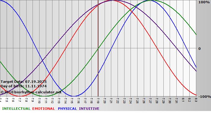 www.biorhythm-calculator.net