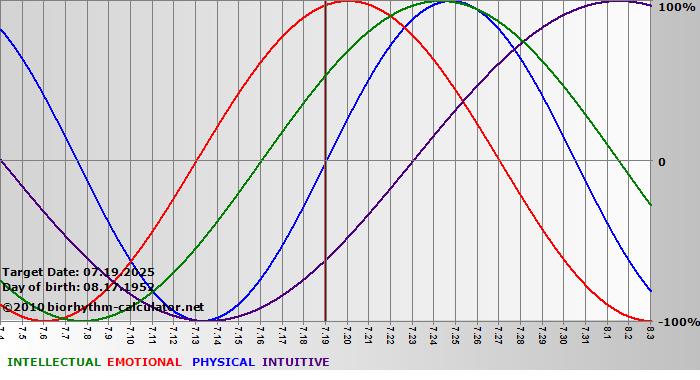 www.biorhythm-calculator.net