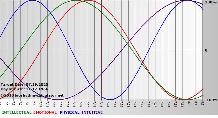 www.biorhythm-calculator.net