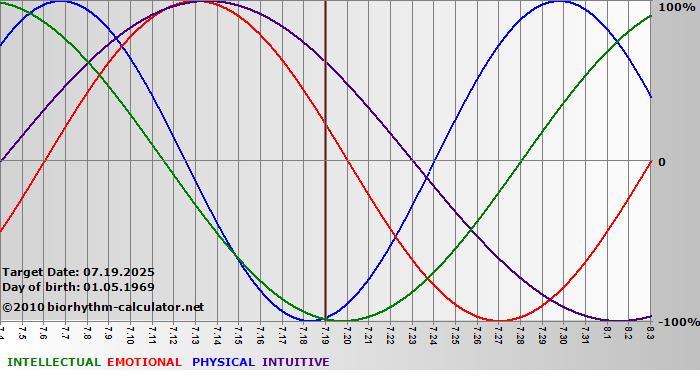 www.biorhythm-calculator.net