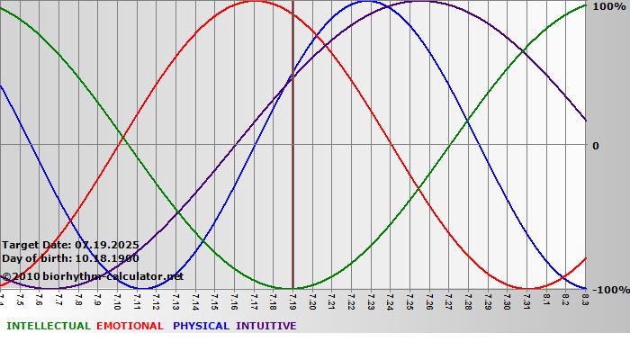 www.biorhythm-calculator.net