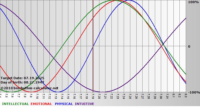www.biorhythm-calculator.net
