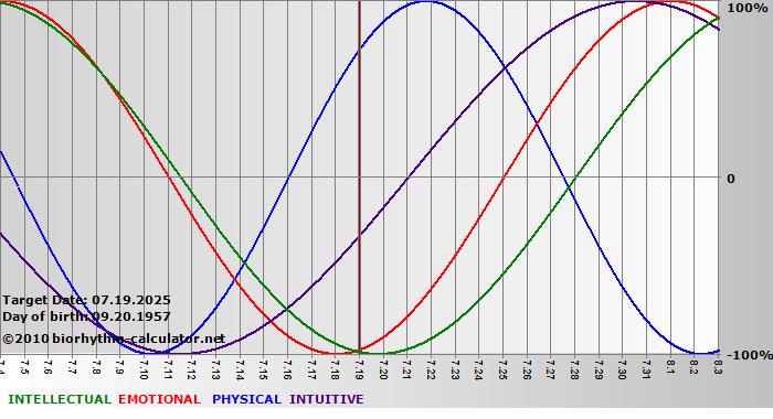 www.biorhythm-calculator.net