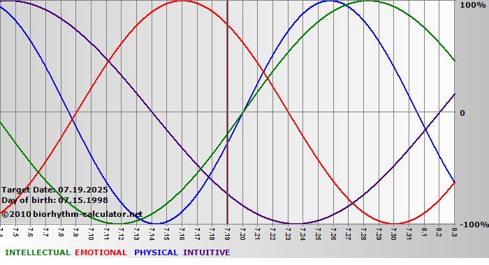 www.biorhythm-calculator.net