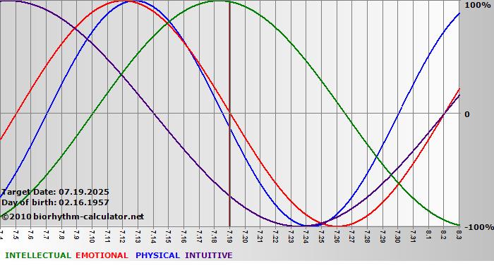 www.biorhythm-calculator.net