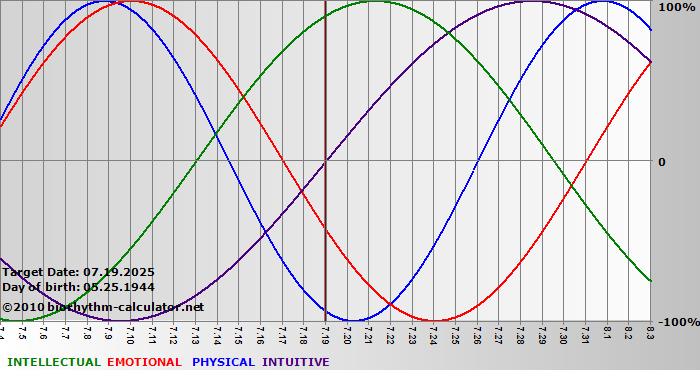 www.biorhythm-calculator.net