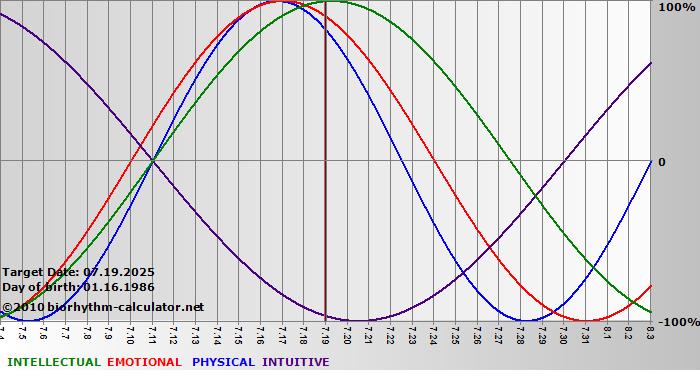 www.biorhythm-calculator.net