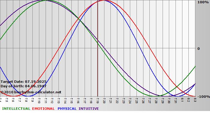 www.biorhythm-calculator.net