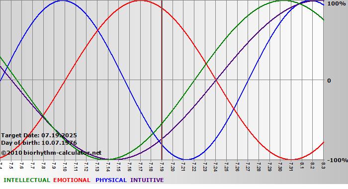 www.biorhythm-calculator.net