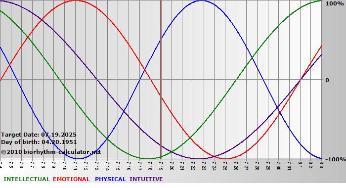 www.biorhythm-calculator.net