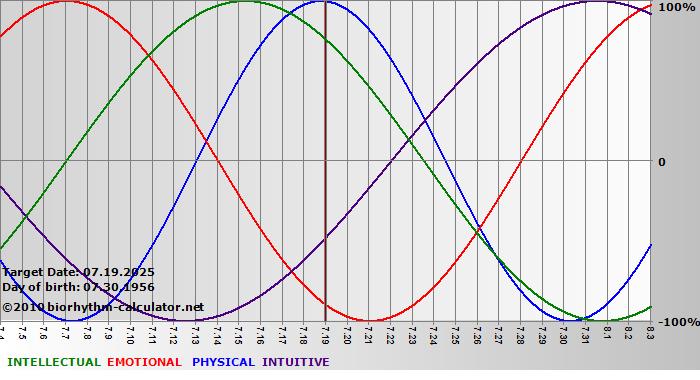 www.biorhythm-calculator.net