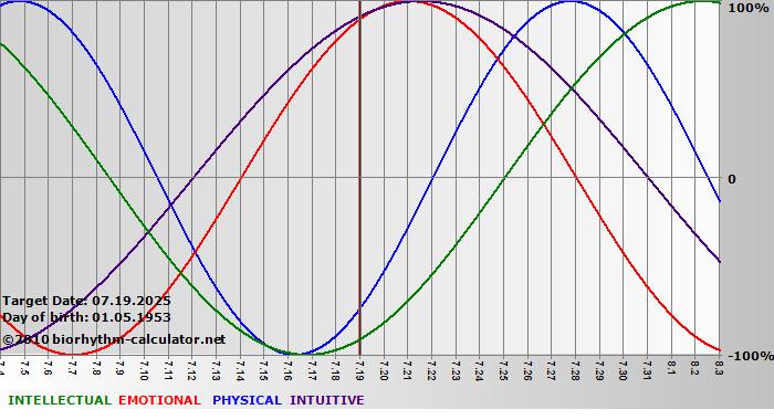 www.biorhythm-calculator.net