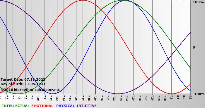 www.biorhythm-calculator.net