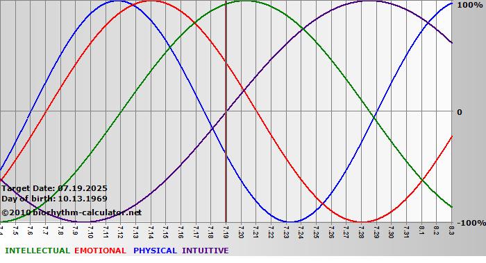 www.biorhythm-calculator.net