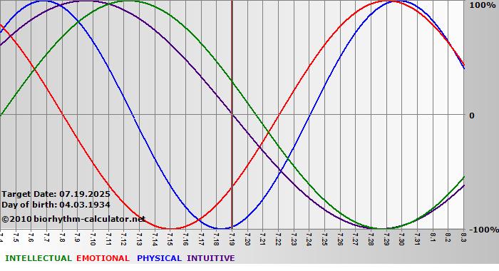 www.biorhythm-calculator.net