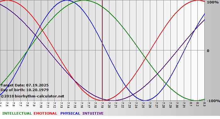 www.biorhythm-calculator.net