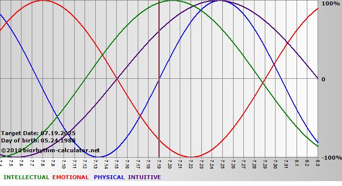 www.biorhythm-calculator.net